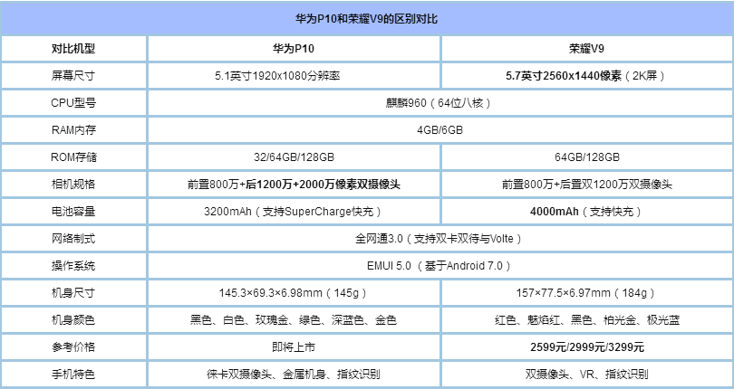 荣耀v9参数详细参数表图片