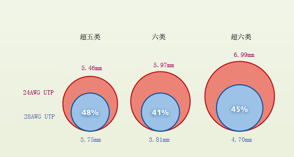 24AWG网络跳线 VS 28AWG网络跳线