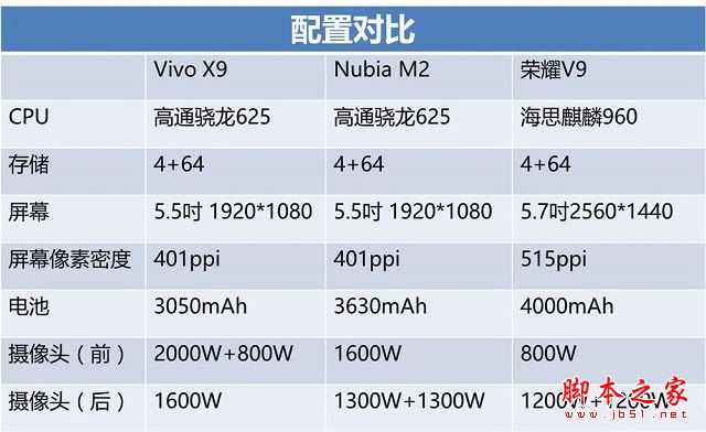 努比亚M2/vivoX9/荣耀V9哪个好？努比亚M2/vivoX9/荣耀V9详细区别对比评测