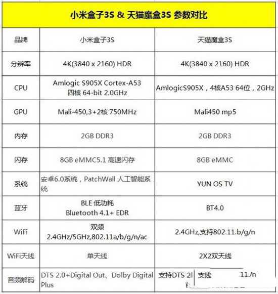 小米盒子3s和天猫魔盒3s哪个好 天猫魔盒3s和小米盒子3s对比2