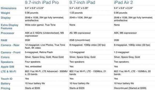 苹果新iPad/iPad Pro/Air2区别对比：哪个更值得买？