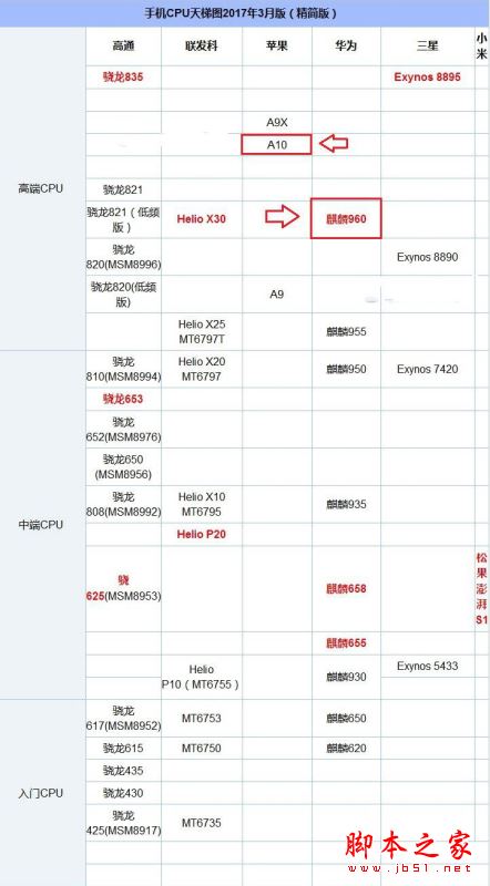 华为P10和iPhone7性能哪个好 CPU排名对比