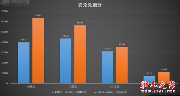 华为P10和一加3T性能哪个好？跑分对比