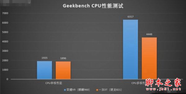 华为P10和一加3T性能哪个好？跑分对比