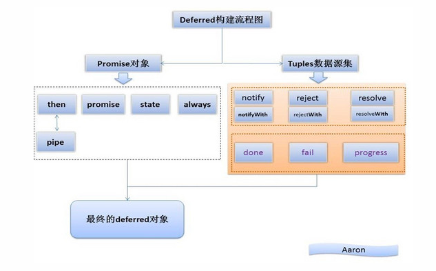 jQuery中的deferred使用方法