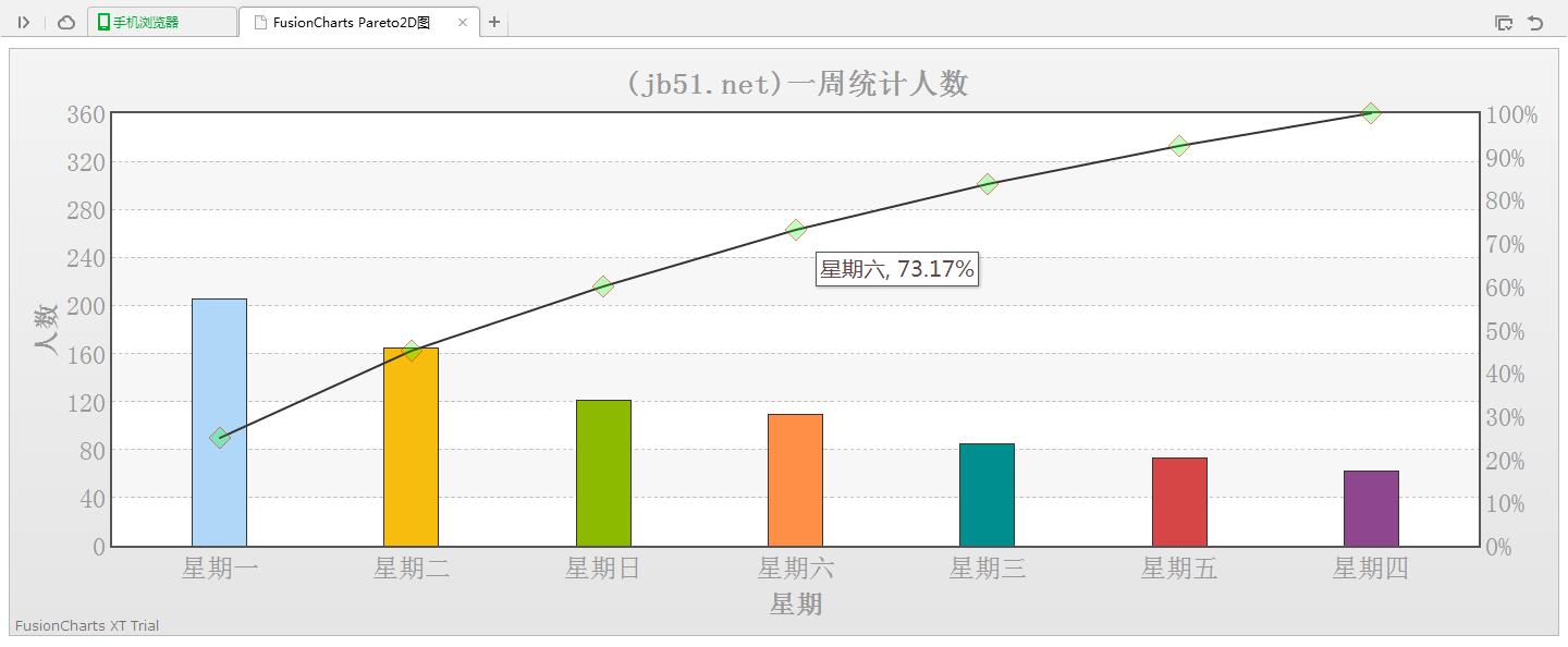 jQuery插件FusionCharts绘制的2D帕累托图效果示例【附