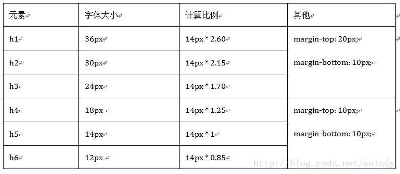 整理关于Bootstrap排版的慕课笔记