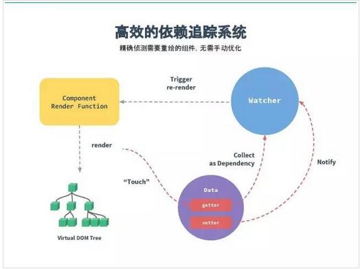 100行代码理解和分析vue2.0响应式架构