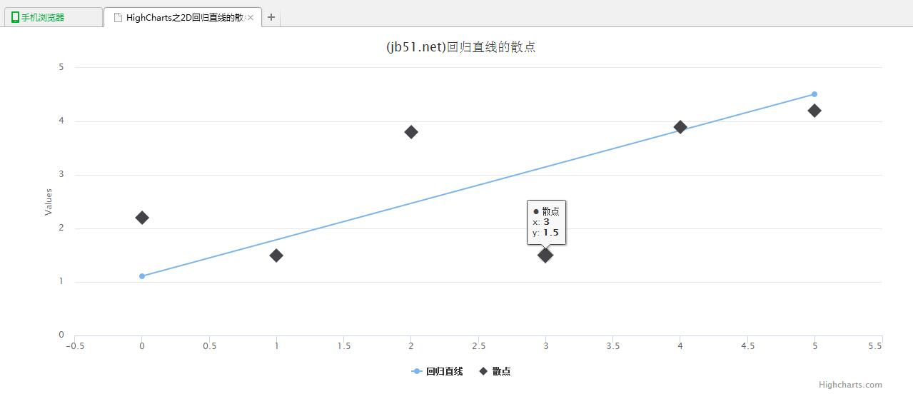 jQuery插件HighCharts实现的2D回归直线散点效果示例