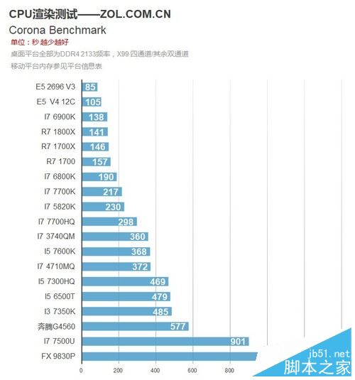 Corona Benchmark整体测试成绩 i5 7300HQ来自华硕飞行堡垒ZX53VE