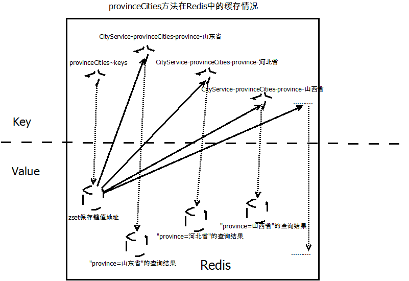 provinceCities方法在Redis中的存储.png