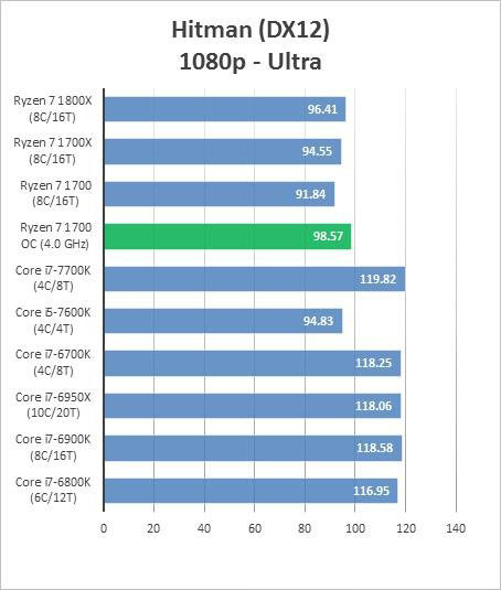 AMD Ryzen 7 1700超频成绩曝光 完胜intel酷睿i7处理器