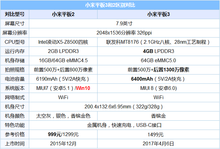 小米平板3和小米平板2哪个更值得买？小米平板3和2区别对比汇总评测