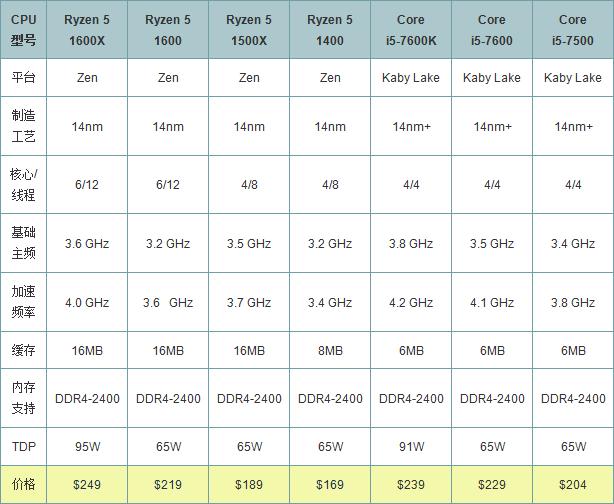 AMD Ryzen5 1600X评测 性能吊打七代酷睿i5