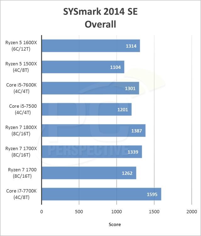 AMD Ryzen5 1600X评测 性能吊打七代酷睿i5