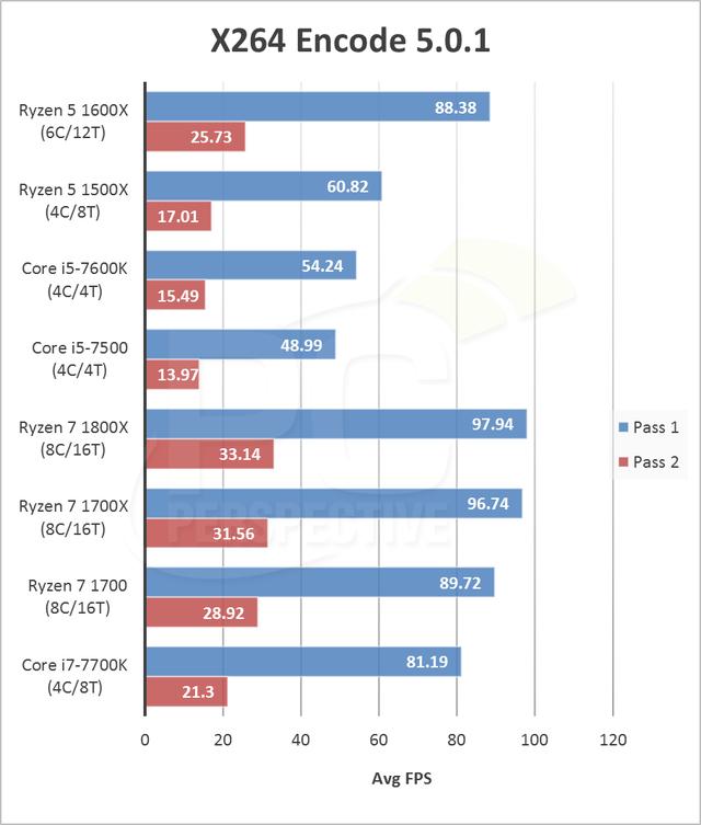 AMD Ryzen5 1600X评测 性能吊打七代酷睿i5