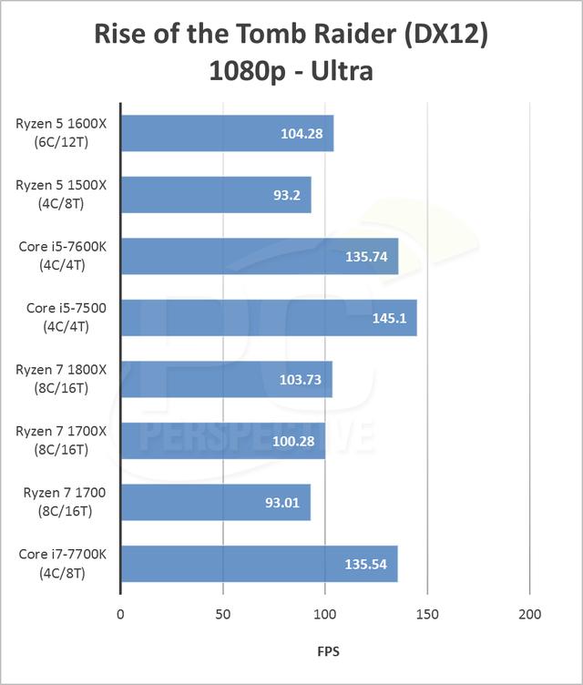 AMD Ryzen5 1600X评测 性能吊打七代酷睿i5