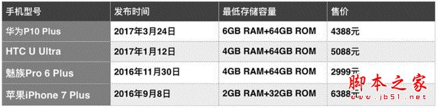 尖Phone对决:华为/HTC/魅族/苹果旗舰机 