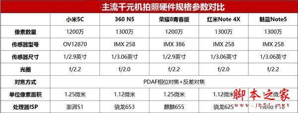 荣耀8青春版/小米5c/360N5/红米Note4X/魅族Note5区别对比评测:哪个更值得买？