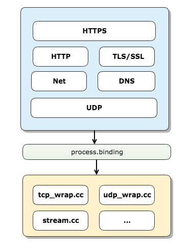 Node.js之网络通讯模块实现浅析