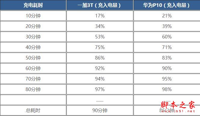 华为P10与一加3T哪个好？一加3T对比华为P10评测