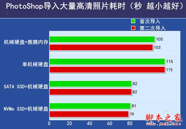 傲腾内存实测 Intel傲腾内存与SSD性能对比