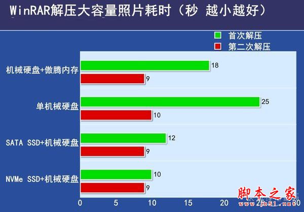 傲腾内存实测 Intel傲腾内存与SSD性能对比