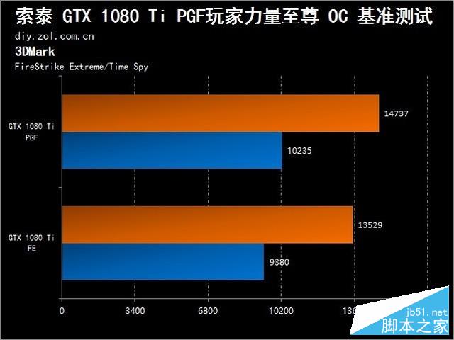 流光溢彩的至尊 索泰GTX1080Ti PGF评测 