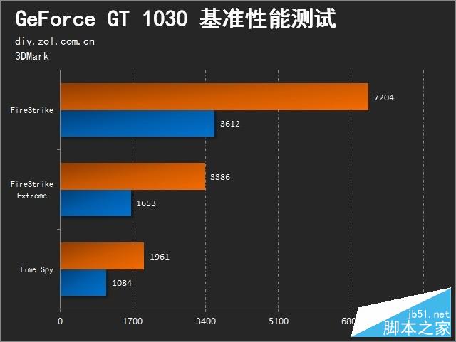 Pascal家族入门新兵 NVIDIA GT 1030首测 