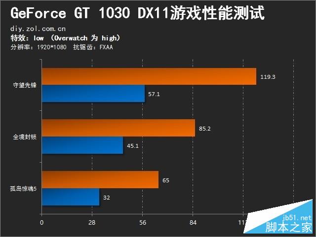 Pascal家族入门新兵 NVIDIA GT 1030首测 