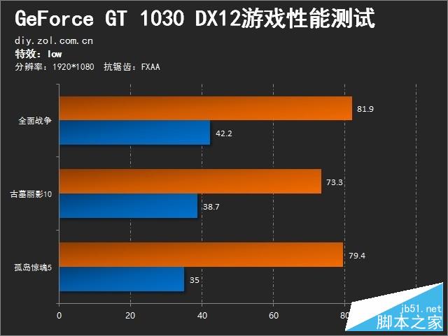 Pascal家族入门新兵 NVIDIA GT 1030首测 