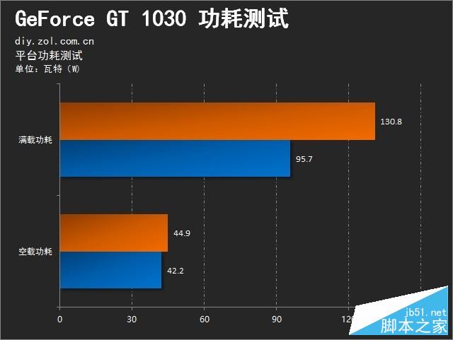 Pascal家族入门新兵 NVIDIA GT 1030首测 