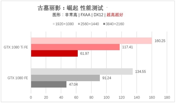 GTX1080Ti和GTX1080对比评测