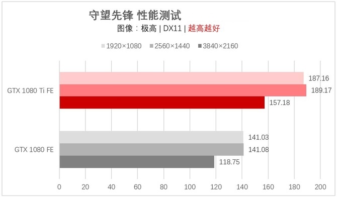 GTX1080Ti和GTX1080对比评测