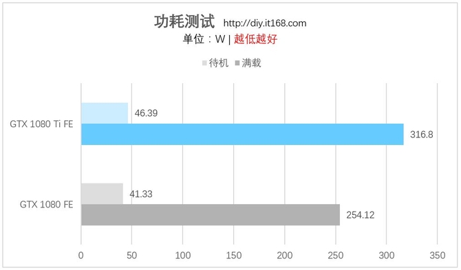 GTX1080Ti和GTX1080对比评测