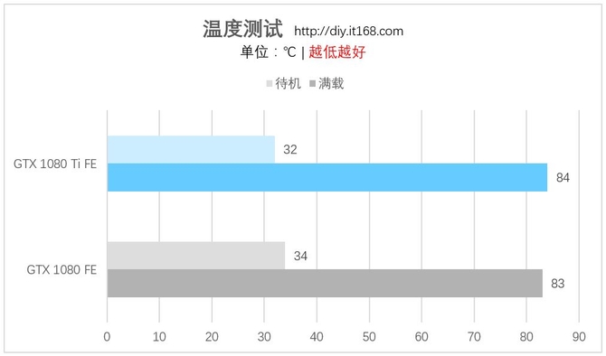 GTX1080Ti和GTX1080对比评测