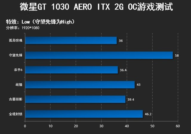 烤机只有43℃ 微星GT 1030 Aero ITX评测 