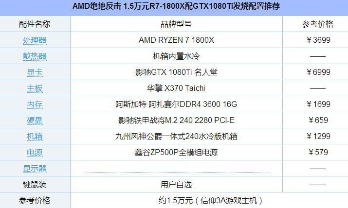 AMD绝地反击 1.5万元R7-1800X配GTX1080Ti发烧配置推荐