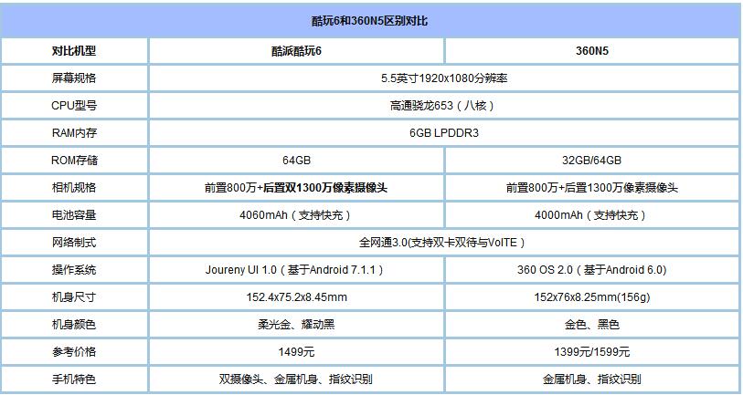 酷玩6和360N5哪个值得买？酷派酷玩6与360N5全面区别对比评测