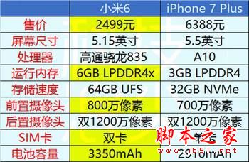 小米6和iPhone7Plus哪个值得买？苹果7plus和小米6全面区别对比评测