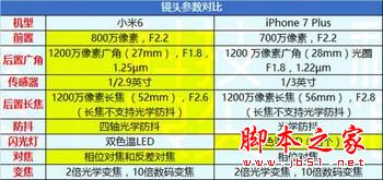 小米6和iPhone7Plus哪个值得买？苹果7plus和小米6全面区别对比评测