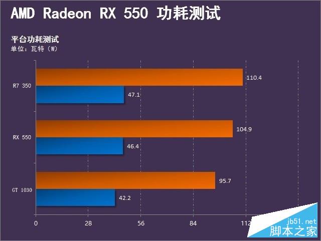 完胜1030的诚意之作 Radeon RX 550首测 