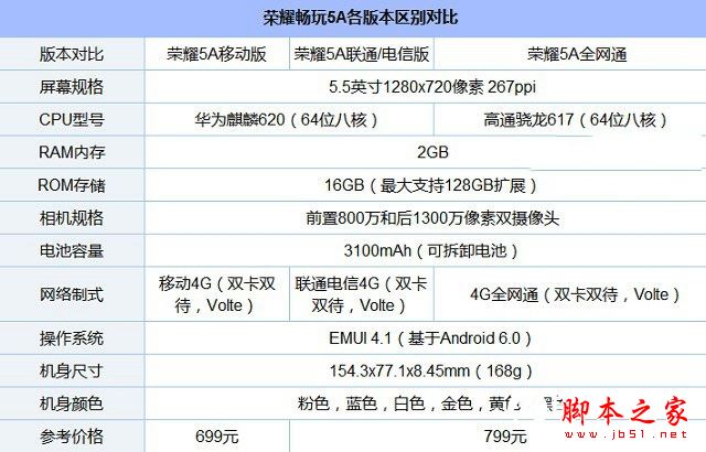 荣耀畅玩6A和5A有什么区别 荣耀畅玩6A对比畅玩5A