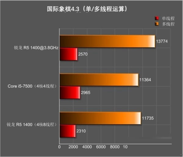 锐龙R5 1400与i5 7500哪个好 R5-1400和i5-7500对比评测