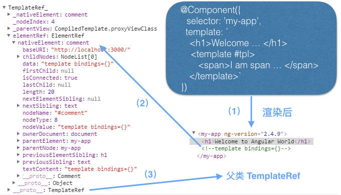 Angular2学习教程之TemplateRef和ViewContainerRef详解
