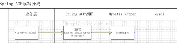 Spring AOP切面解决数据库读写分离实例详解