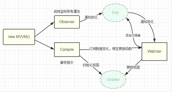 Vue原理剖析 实现双向绑定MVVM