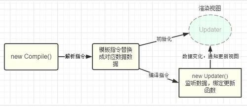 Vue原理剖析 实现双向绑定MVVM