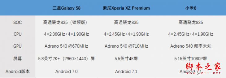 三星S8和小米6/索尼XZ Premium区别对比评测:谁才是最强的骁龙835？