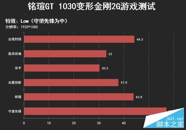 网游击杀助手 铭瑄GT 1030变形金刚评测 